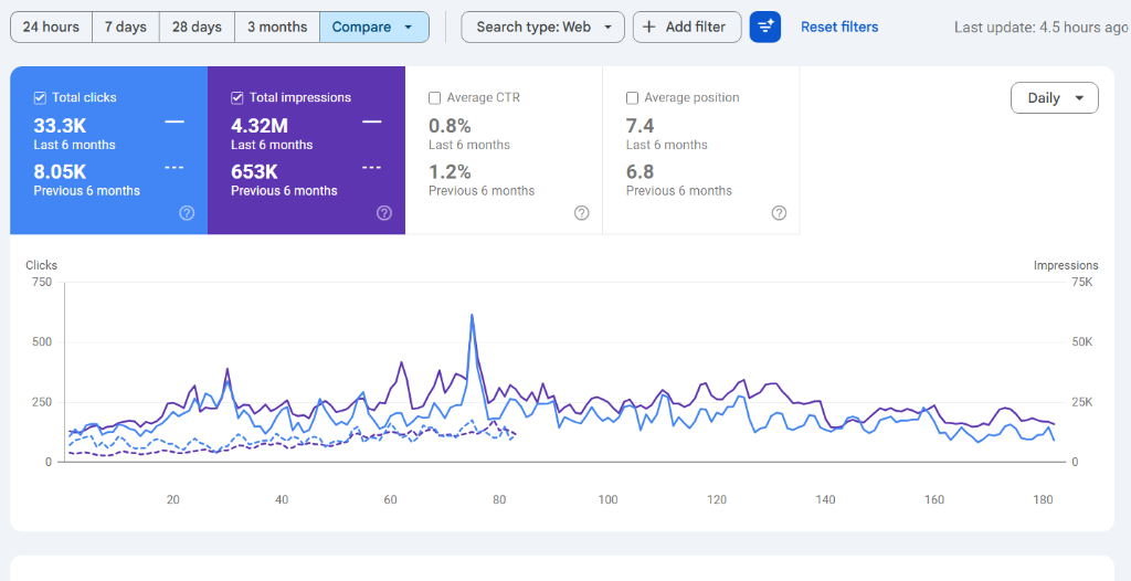 Travel Company SEO case study